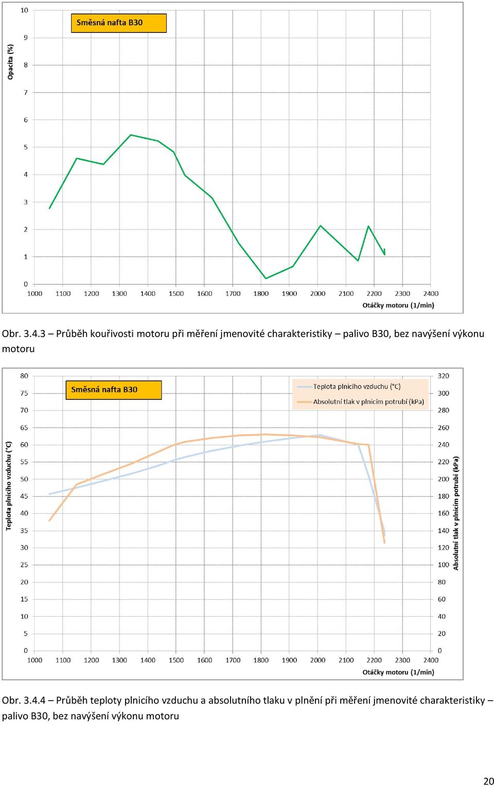 palivo B30, bez navýšení výkonu motoru 4 Průběh teploty plnicího