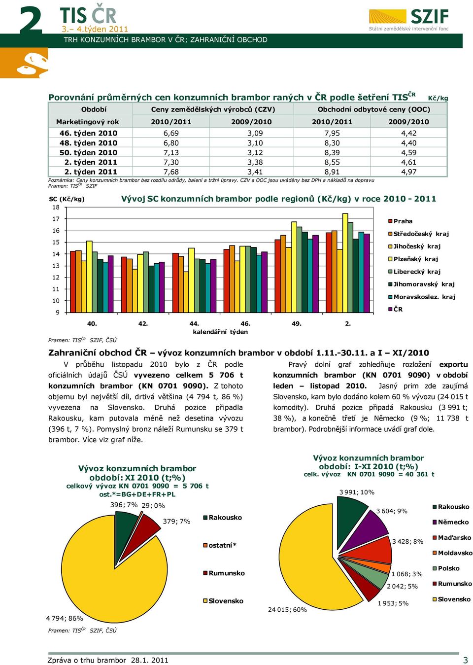 týden 2011 7,30 3,38 8,55 4,61 2. týden 2011 7,68 3,41 8,91 4,97 Poznámka: Ceny konzumních brambor bez rozdílu odrůdy, balení a tržní úpravy.