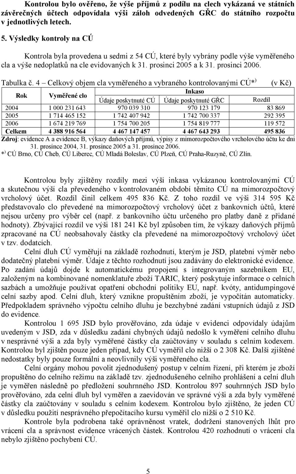 4 Celkový objem cla vyměřeného a vybraného kontrolovanými CÚ* ) (v Kč) Rok Vyměřené clo Inkaso Údaje poskytnuté CÚ Údaje poskytnuté GŘC Rozdíl 2004 1 000 231 643 970 039 310 970 123 179 83 869 2005 1