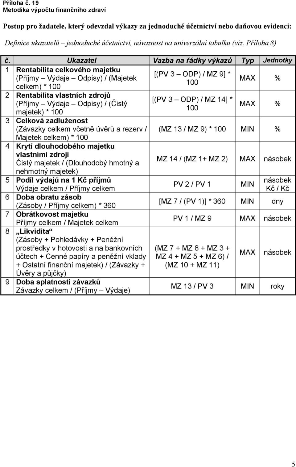 Odpisy) / (Čistý majetek) * 3 Celková zadluženost (Závazky celkem včetně úvěrů a rezerv / Majetek celkem) * 4 Krytí dlouhodobého majetku vlastními zdroji Čistý majetek / (Dlouhodobý hmotný a nehmotný