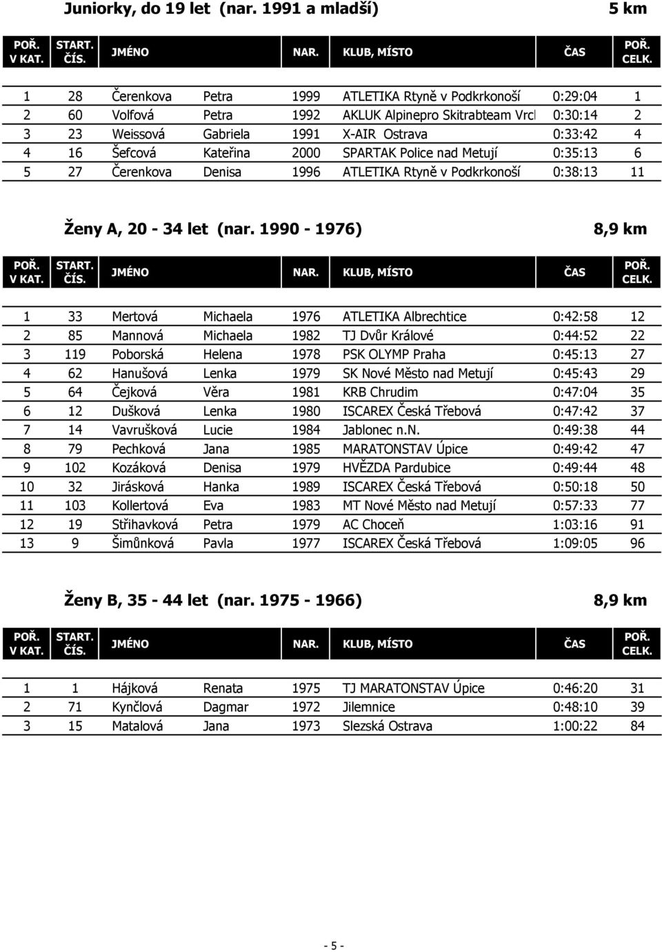 0:33:42 4 4 16 Šefcová Kateřina 2000 SPARTAK Police nad Metují 0:35:13 6 5 27 Čerenkova Denisa 1996 ATLETIKA Rtyně v Podkrkonoší 0:38:13 11 Ženy A, 20-34 let (nar.