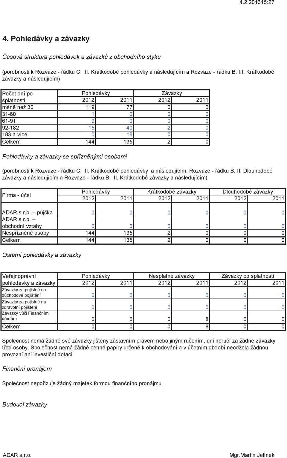 Krátkodobé závazky a následujícím) Poet dní po Pohledávky Závazky splatnosti 2012 2011 2012 2011 mén než 30 119 77 0 0 31-60 1 0 0 0 61-91 9 0 0 0 92-182 15 40 2 0 183 a více 0 18 0 0 Celkem 144 135