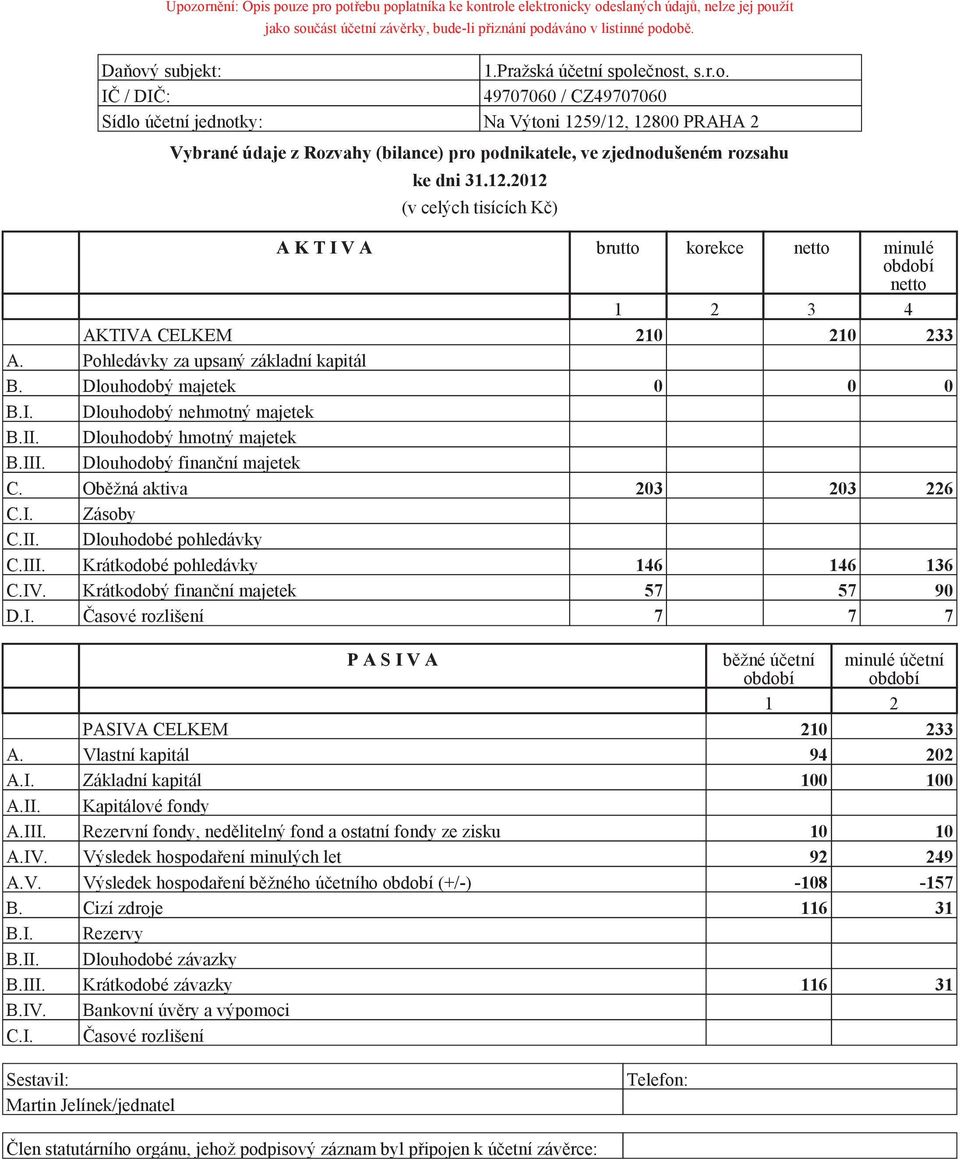 12.2012 (v celých tisících Kč) A K T I V A brutto korekce netto minulé netto 1 2 3 4 AKTIVA CELKEM 210 210 233 A. Pohledávky za upsaný základní kapitál B. Dlouhodobý majetek 0 0 0 B.I. Dlouhodobý nehmotný majetek B.