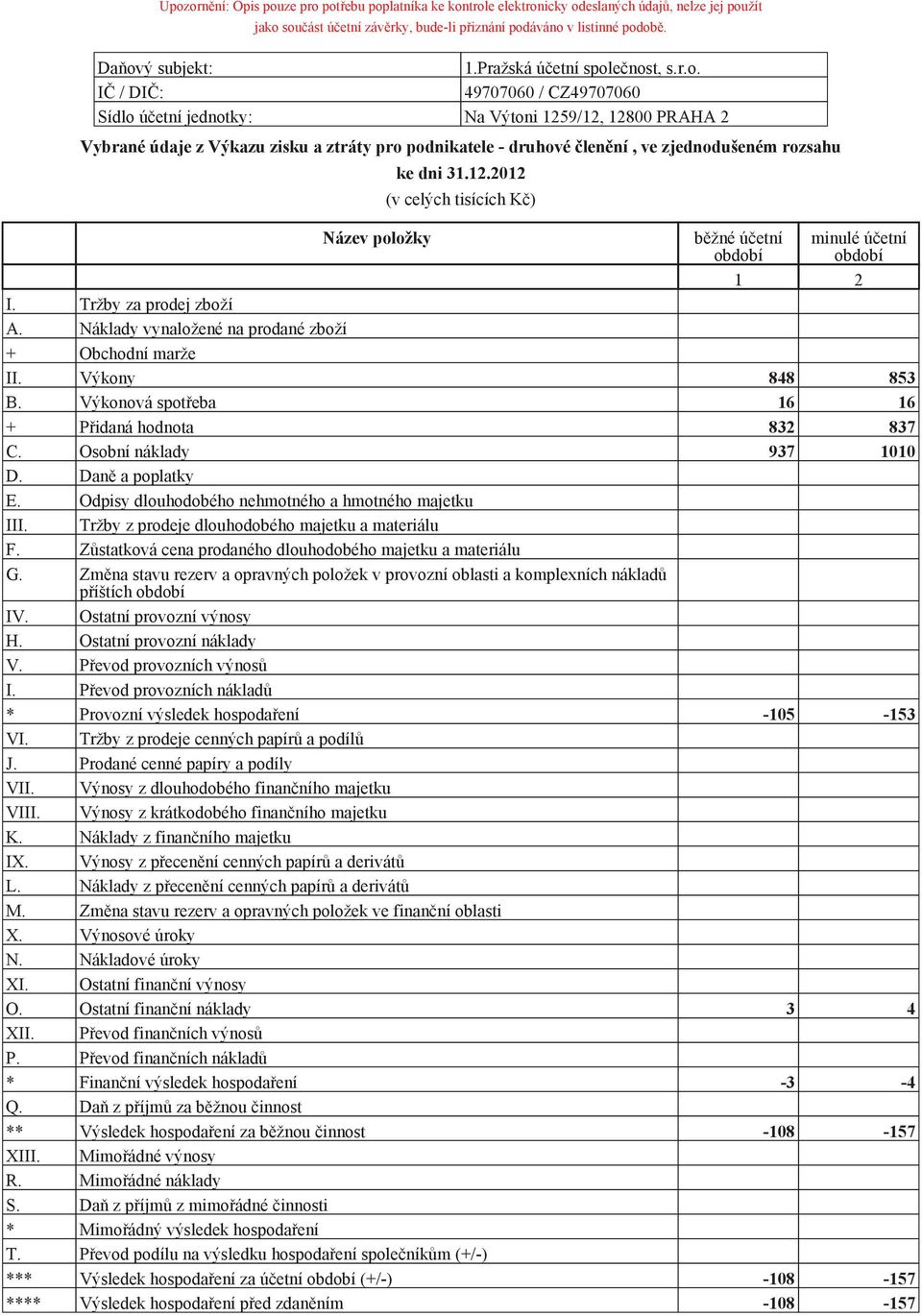 ečnost, s.r.o. IČ / DIČ: 49707060 / CZ49707060 Sídlo účetní jednotky: Na Výtoni 1259/12, 12800 PRAHA 2 Vybrané údaje z Výkazu zisku a ztráty pro podnikatele - druhové členění, ve zjednodušeném
