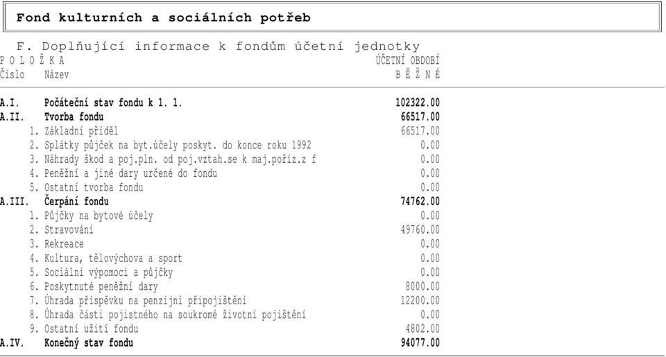 Peněžní a jiné dary určené do fondu 0.00 5. Ostatní tvorba fondu 0.00 A.III. Čerpání fondu 74762.00 1. Půjčky na bytové účely 0.00 2. Stravování 49760.00 3. Rekreace 0.00 4.