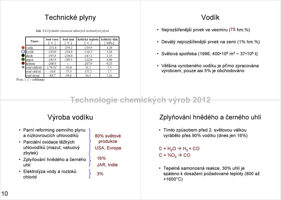 uhlí Parní reforming zemního plynu a nízkovroucích uhlovodíků Parciální oxidace těžkých uhlovodíků (mazut, vakuový zbytek) Zplyňování hnědého a černého uhlí Elektrolýza vody a roztoků