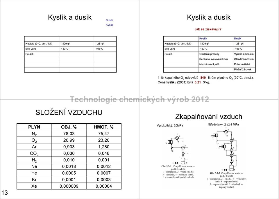 kyslík Potravinářství Plnění žárovek 1 litr kapalného O 2 odpovídá 840 litrům plyného O 2 (20 C, atm.t.). Cena kyslíku (2001) byla 0.21 $/kg.