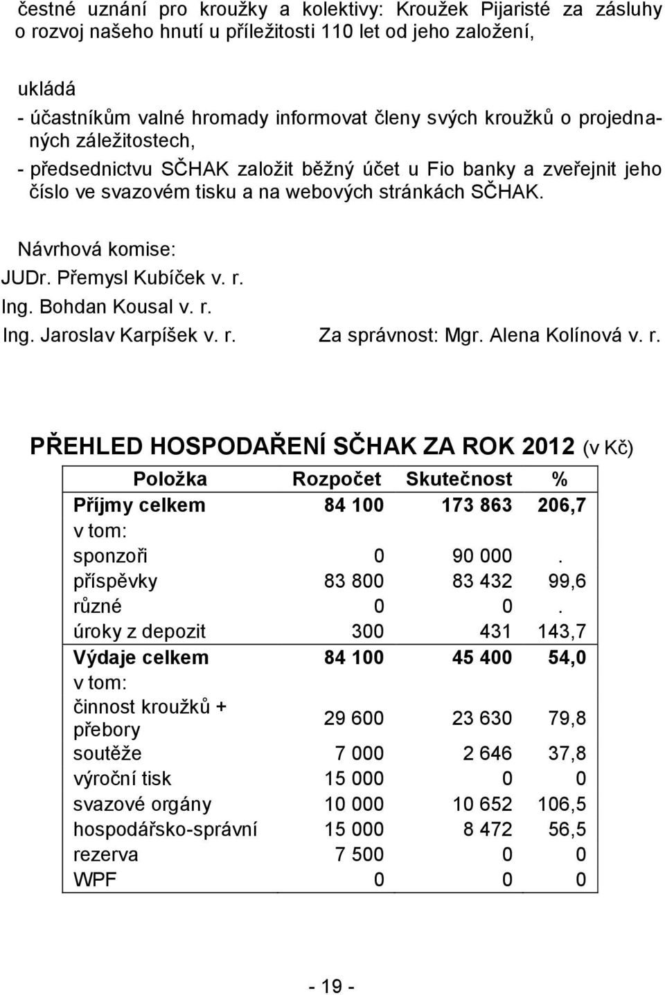 Ing. Bohdan Kousal v. r. Ing. Jaroslav Karpíšek v. r. Za správnost: Mgr. Alena Kolínová v. r. PŘEHLED HOSPODAŘENÍ SČHAK ZA ROK 2012 (v Kč) Položka Rozpočet Skutečnost % Příjmy celkem 84 100 173 863 206,7 v tom: sponzoři 0 90 000.
