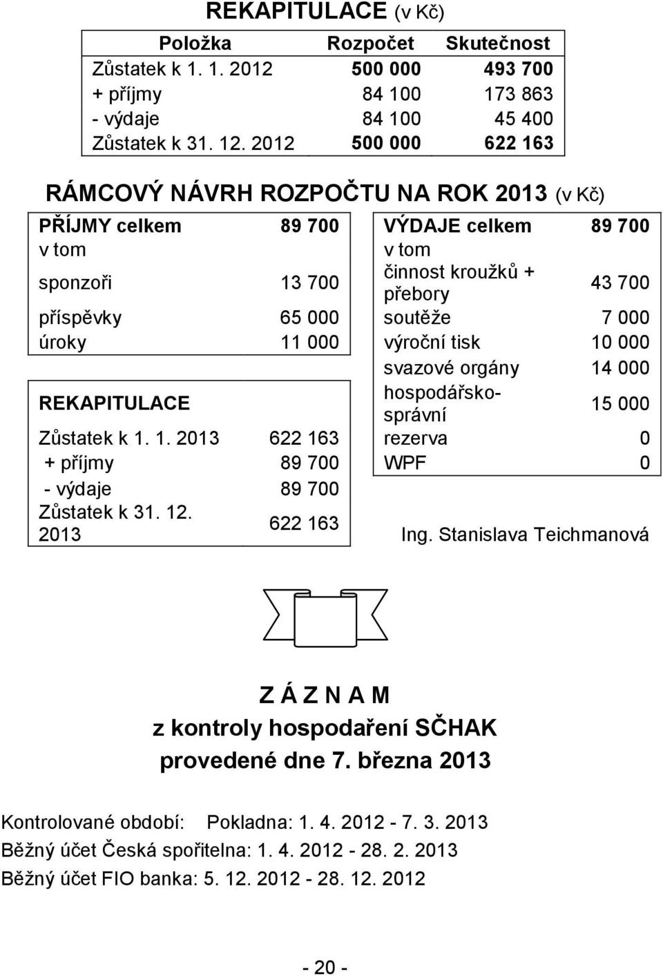 úroky 11 000 výroční tisk 10 000 svazové orgány 14 000 REKAPITULACE hospodářskosprávní 15 000 Zůstatek k 1. 1. 2013 622 163 rezerva 0 + příjmy 89 700 WPF 0 - výdaje 89 700 Zůstatek k 31. 12.