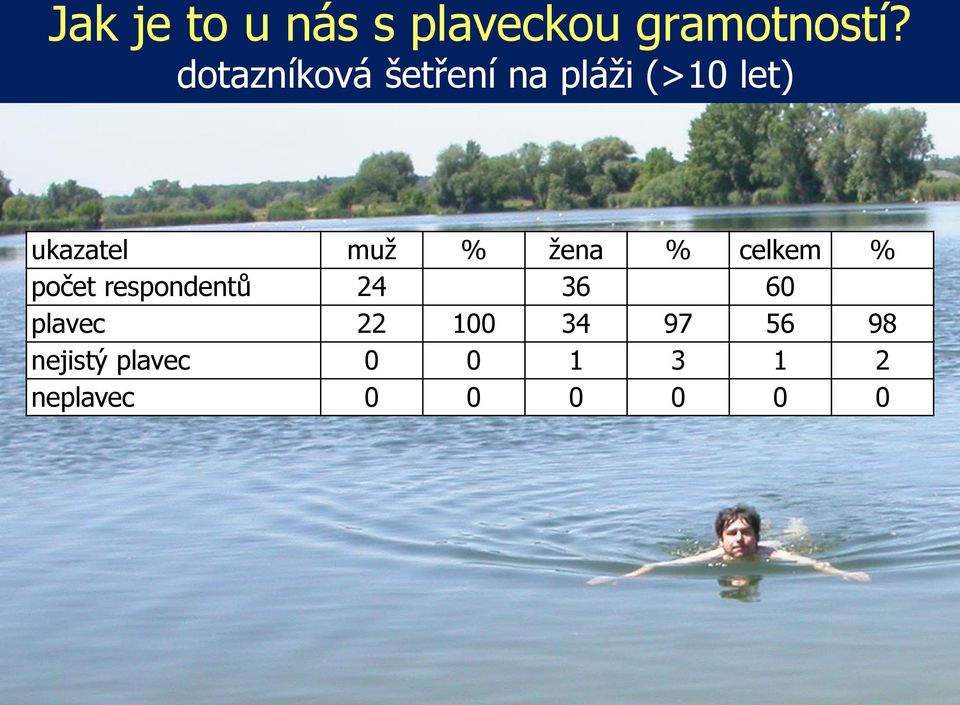 % žena % celkem % počet respondentů 24 36 60 plavec
