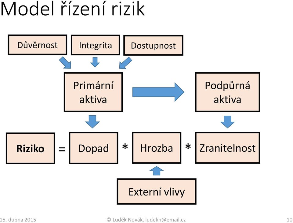 Riziko = Dopad * Hrozba * Zranitelnost