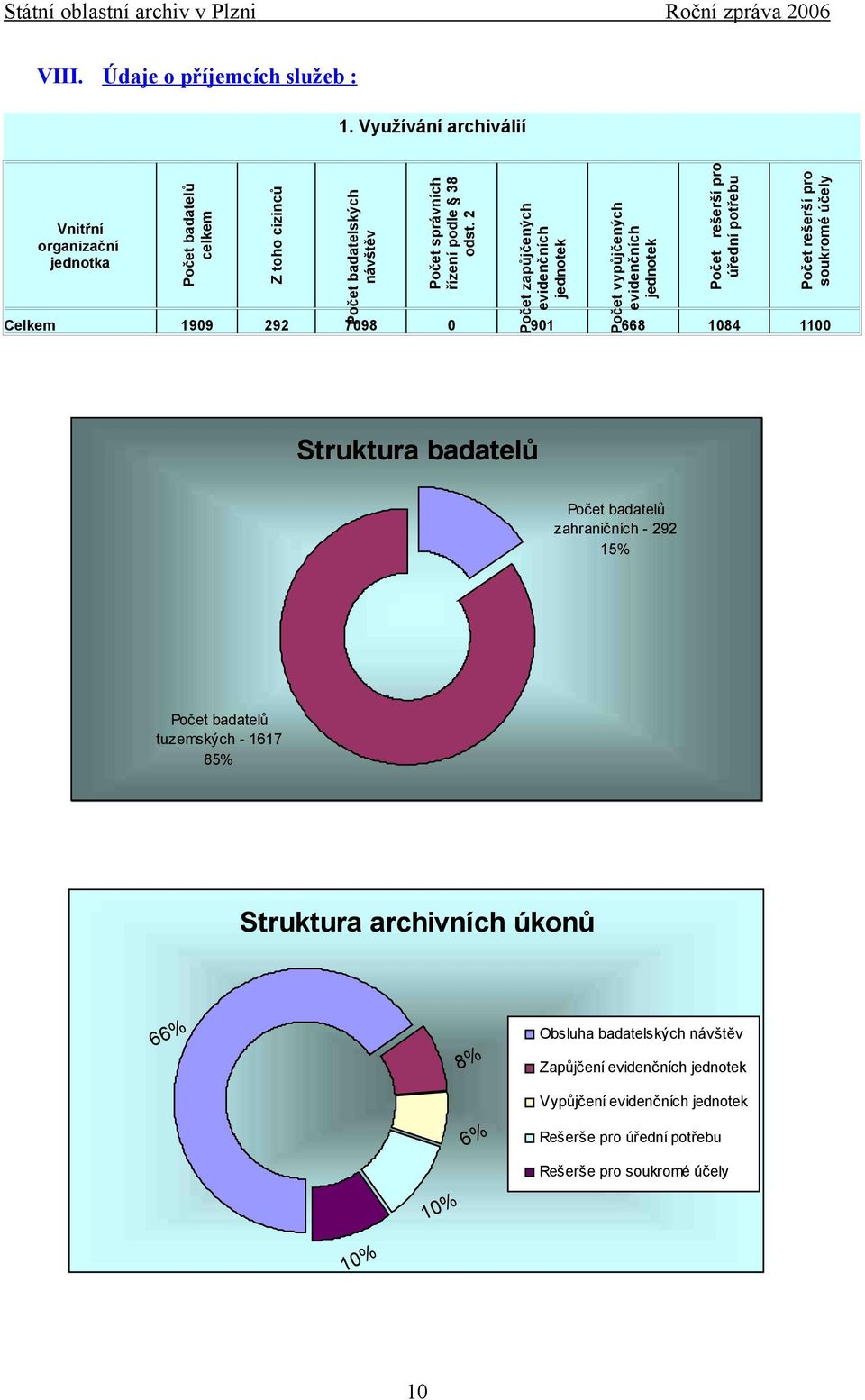 2 Počet zapůjčených evidenčních jednotek Počet vypůjčených evidenčních jednotek Celkem 1909 292 7098 0 901 668 1084 1100 Počet rešerší pro úřední potřebu Počet