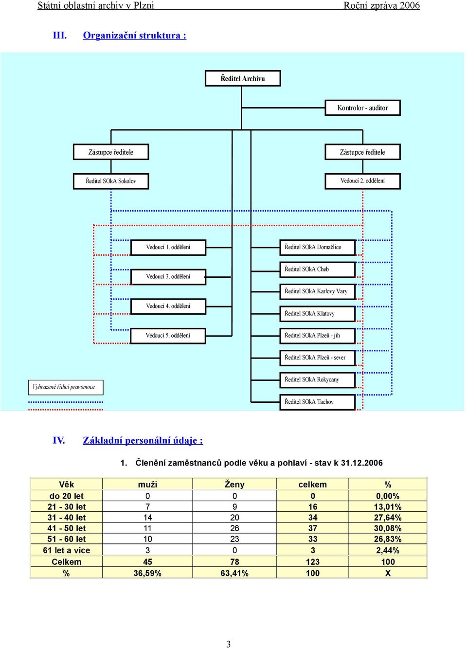 oddělení Ředitel SOkA Plzeň - jih Ředitel SOkA Plzeň - sever Vyhrazené řídící pravomoce Ředitel SOkA Rokycany Ředitel SOkA Tachov IV. Základní personální údaje : 1.