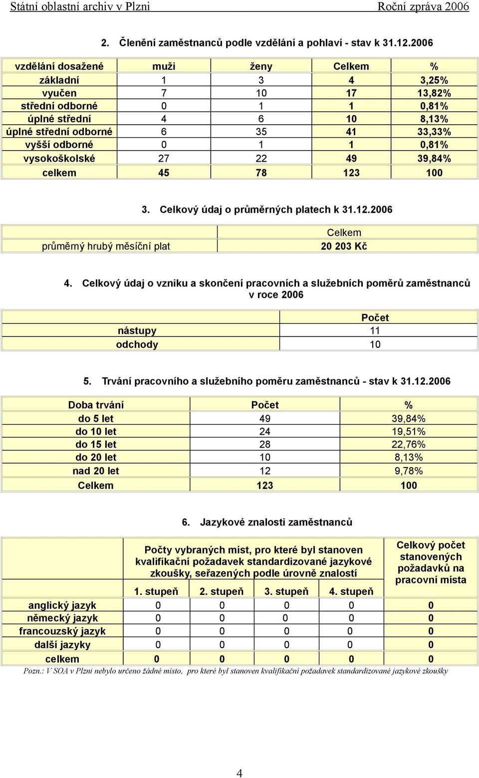 0,81% vysokoškolské 27 22 49 39,84% celkem 45 78 123 100 3. Celkový údaj o průměrných platech k 31.12.2006 průměrný hrubý měsíční plat Celkem 20 203 Kč 4.