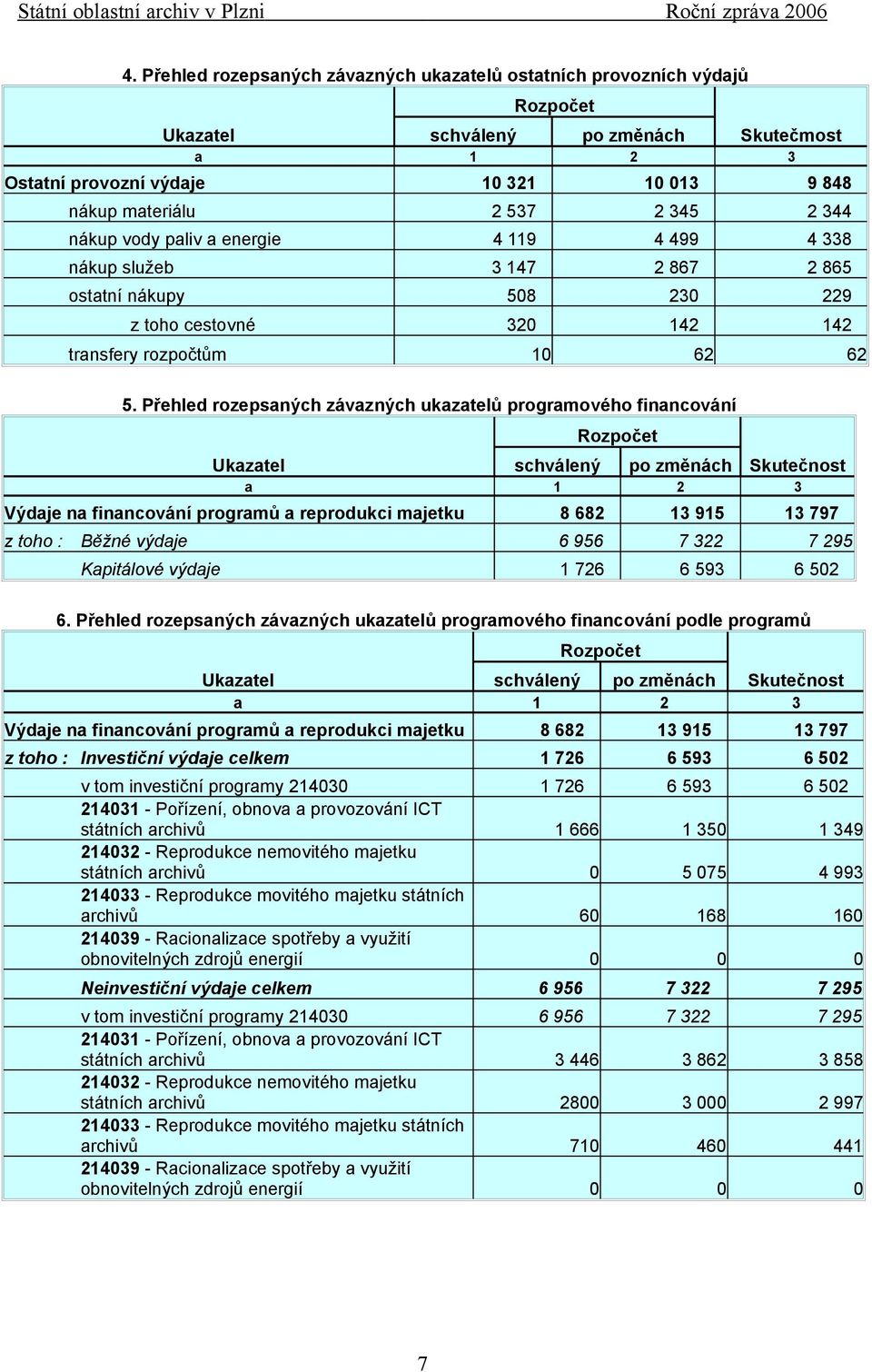 Přehled rozepsaných závazných ukazatelů programového financování schválený po změnách Skutečnost a 1 2 3 Výdaje na financování programů a reprodukci majetku 8 682 13 915 13 797 z toho : Běžné výdaje