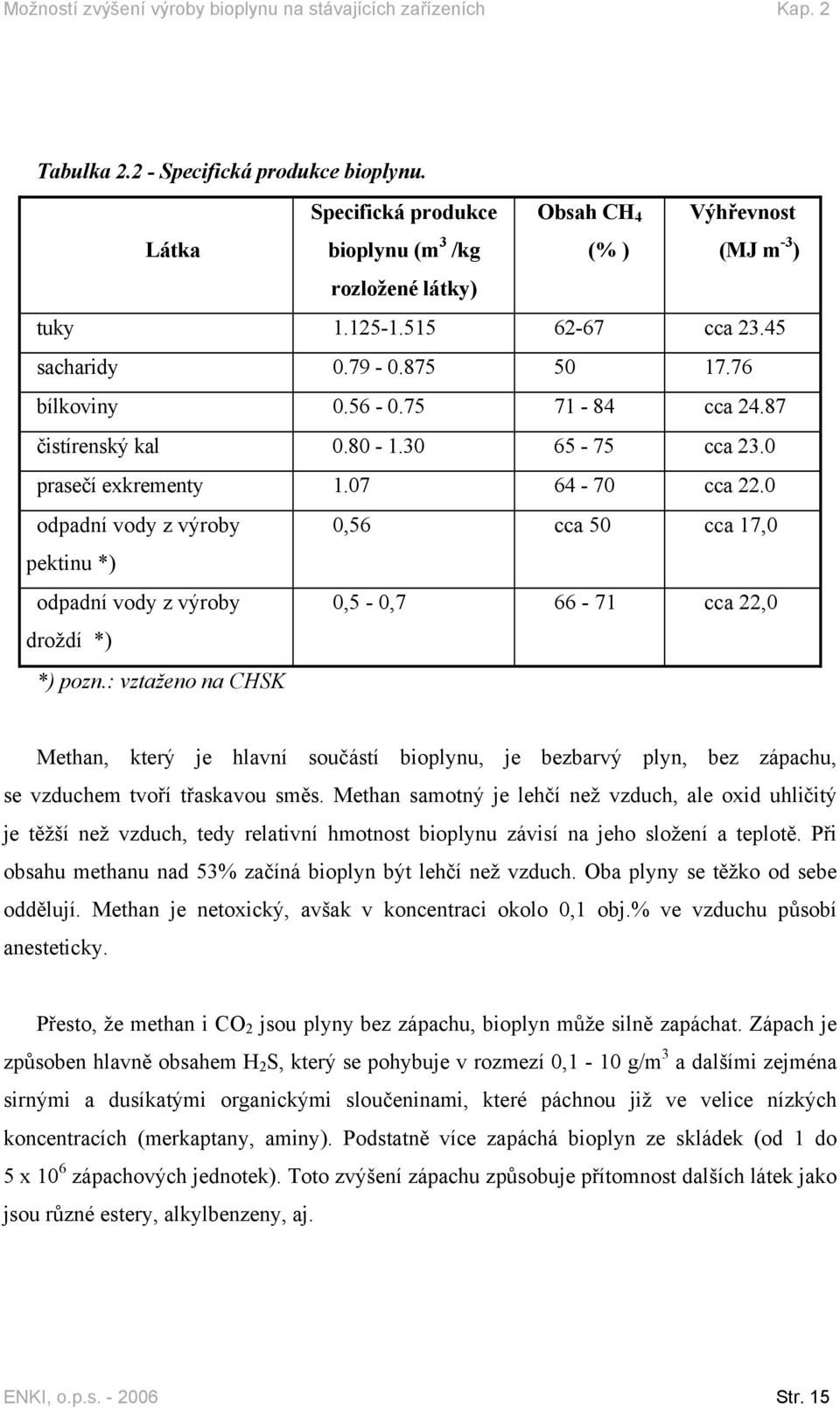 87 čistírenský kal 0.80-1.30 65-75 cca 23.0 prasečí exkrementy 1.07 64-70 cca 22.0 odpadní vody z výroby 0,56 cca 50 cca 17,0 pektinu *) odpadní vody z výroby 0,5-0,7 66-71 cca 22,0 droždí *) *) pozn.