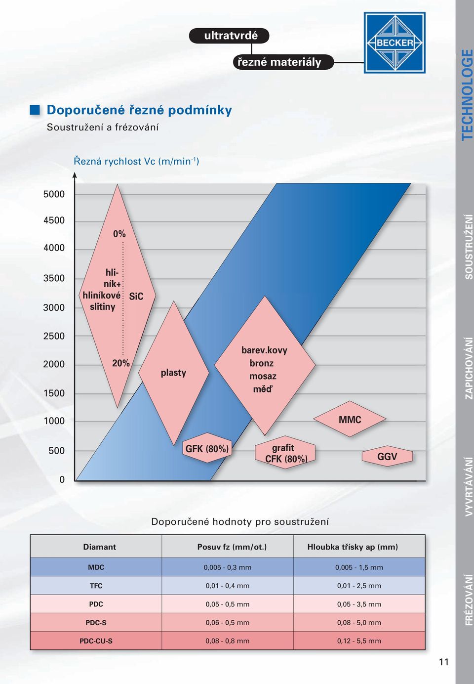 kovy bronz mosaz měď GFK (80%) grafit CFK (80%) Doporučené hodnoty pro soustružení MMC Diamant Posuv fz (mm/ot.