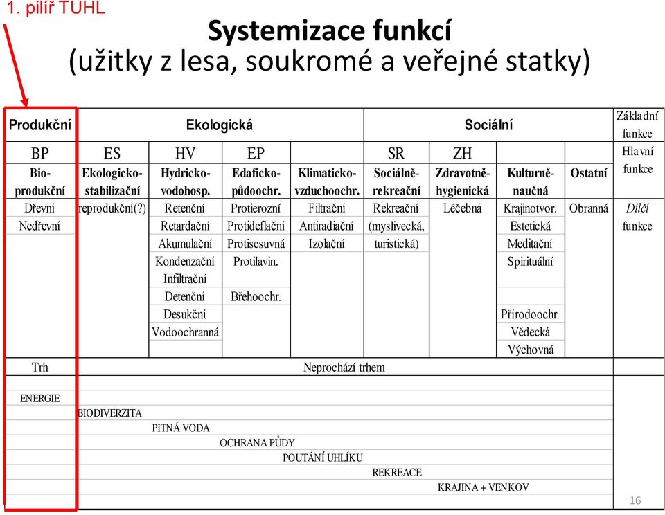 ) Retenční Protierozní Filtrační Rekreační Léčebná Krajinotvor.