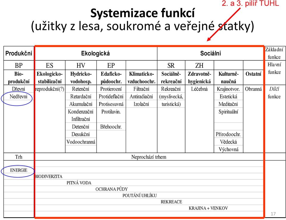 Bioprodukčnstabilizačnvodohosppůdoochrvzduchoochrrekreačnhygienicknaučná Ekologicko- Hydricko- Edaficko- Klimaticko- Sociálně- Zdravotně- Kulturně- Ostatní funkce Dřevní reprodukční(?