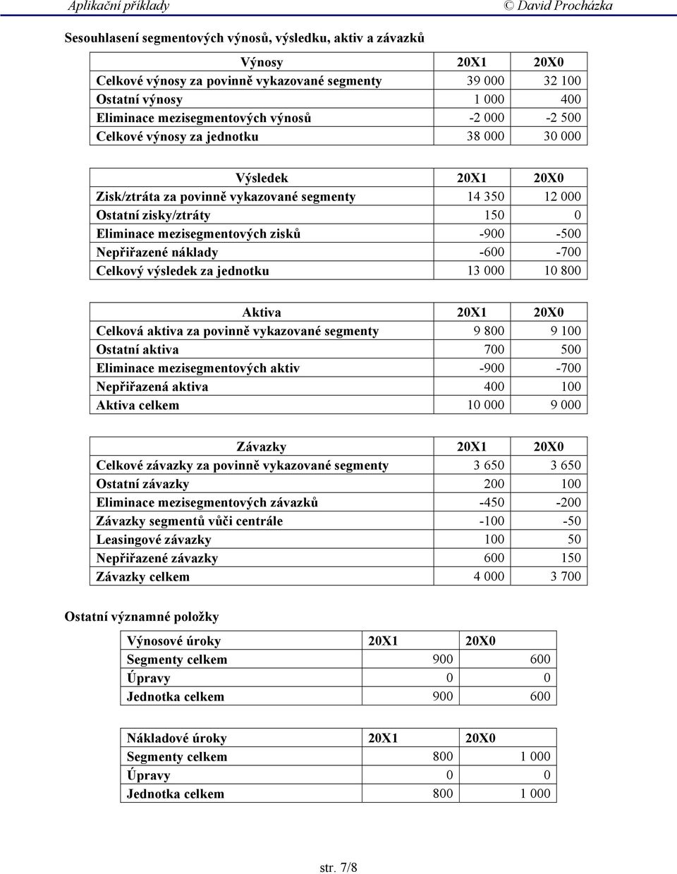 Nepřiřazené náklady -600-700 Celkový výsledek za jednotku 13 000 10 800 Aktiva 20X1 20X0 Celková aktiva za povinně vykazované segmenty 9 800 9 100 Ostatní aktiva 700 500 Eliminace mezisegmentových