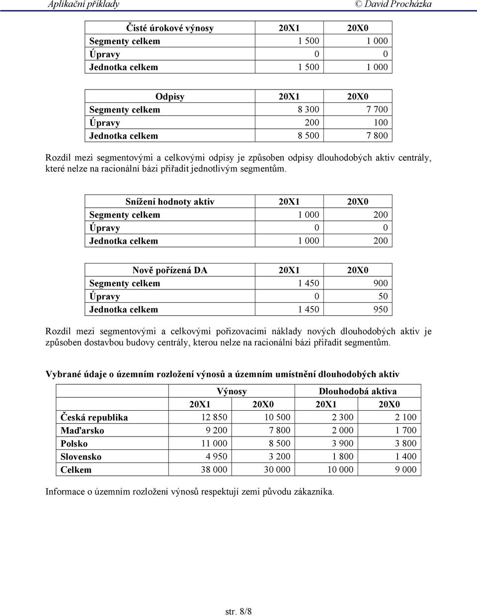 Snížení hodnoty aktiv 20X1 20X0 Segmenty celkem 1 000 200 Úpravy 0 0 Jednotka celkem 1 000 200 Nově pořízená DA 20X1 20X0 Segmenty celkem 1 450 900 Úpravy 0 50 Jednotka celkem 1 450 950 Rozdíl mezi