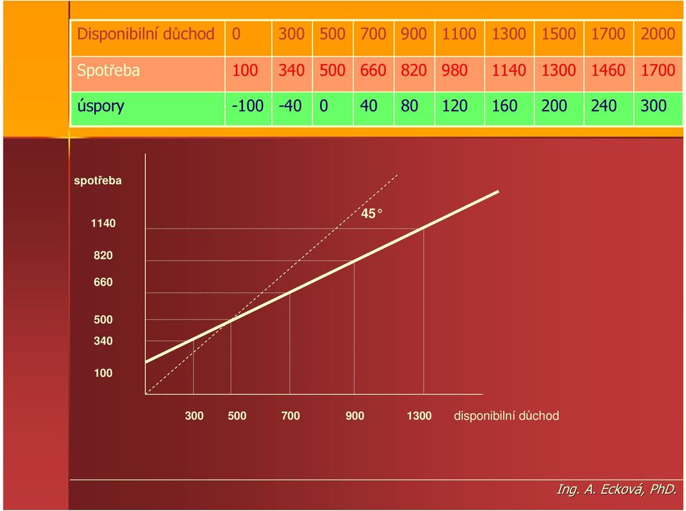 úspory -100-40 0 40 80 120 160 200 240 300 spotřeba 1140