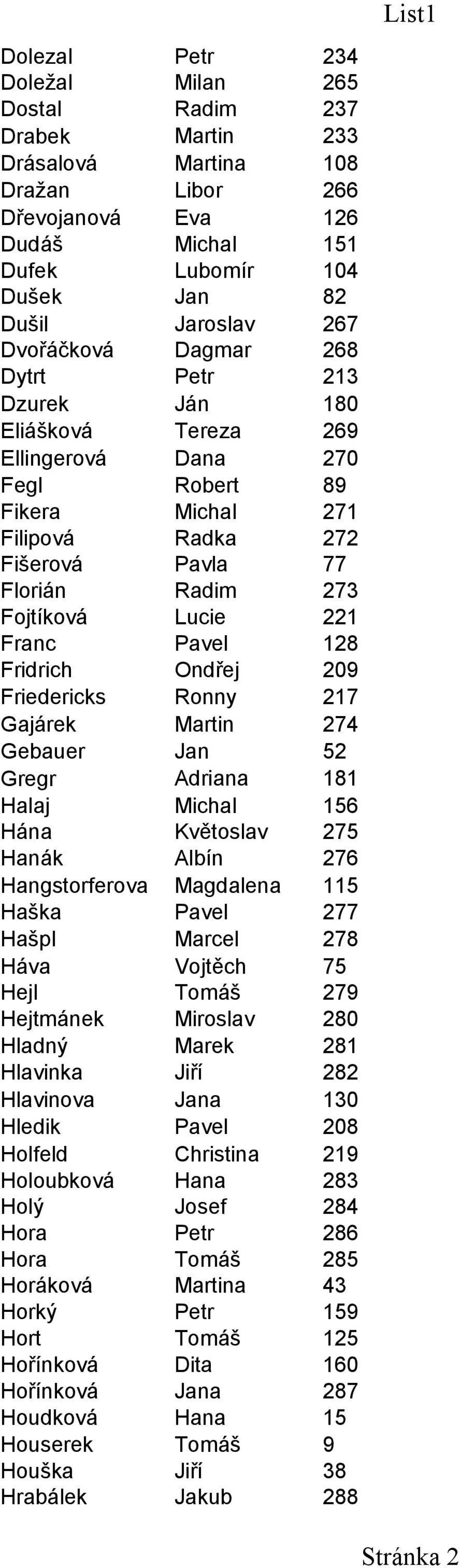 221 Franc Pavel 128 Fridrich Ondřej 209 Friedericks Ronny 217 Gajárek Martin 274 Gebauer Jan 52 Gregr Adriana 181 Halaj Michal 156 Hána Květoslav 275 Hanák Albín 276 Hangstorferova Magdalena 115