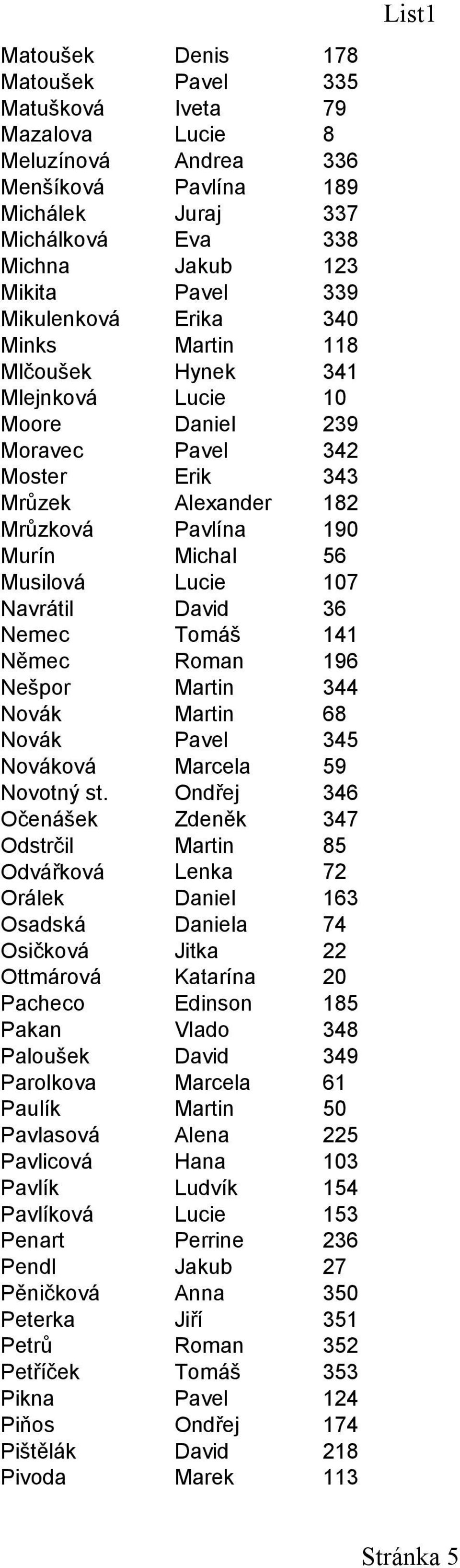 Lucie 107 Navrátil David 36 Nemec Tomáš 141 Němec Roman 196 Nešpor Martin 344 Novák Martin 68 Novák Pavel 345 Nováková Marcela 59 Novotný st.