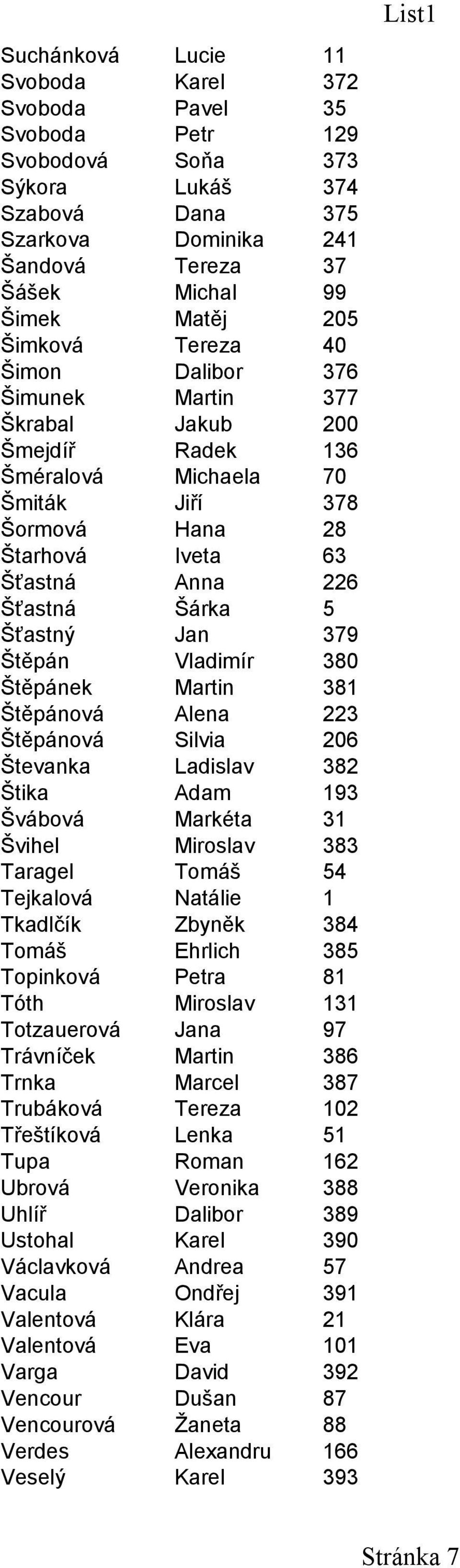 Šťastný Jan 379 Štěpán Vladimír 380 Štěpánek Martin 381 Štěpánová Alena 223 Štěpánová Silvia 206 Števanka Ladislav 382 Štika Adam 193 Švábová Markéta 31 Švihel Miroslav 383 Taragel Tomáš 54 Tejkalová