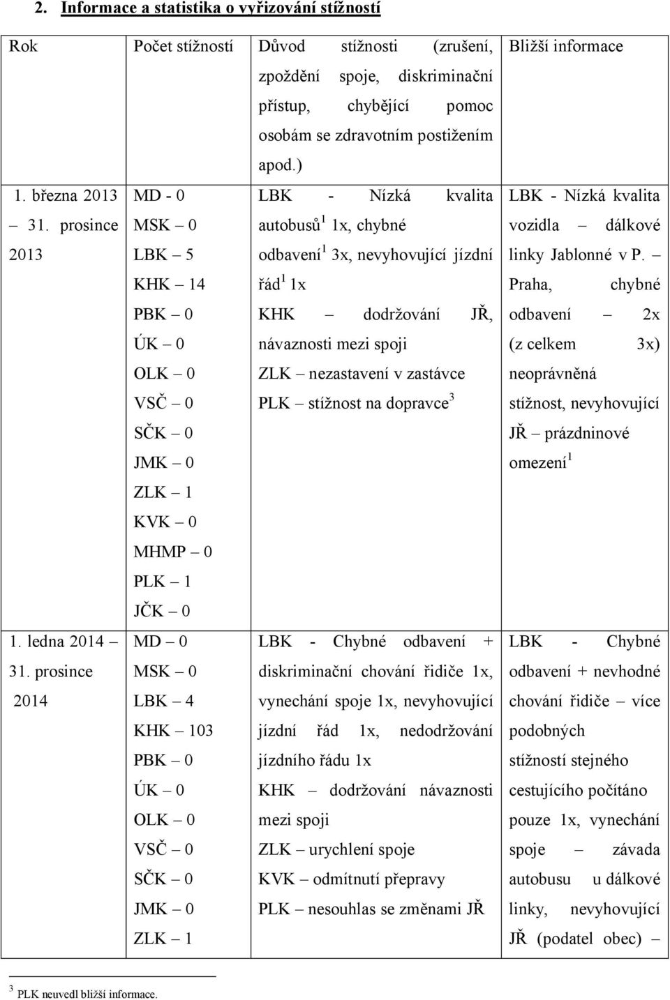 prosince MSK 0 autobusů 1 1x, chybné 2013 LBK 5 odbavení 1 3x, nevyhovující jízdní KHK 14 řád 1 1x PBK 0 KHK dodržování JŘ, ÚK 0 návaznosti mezi spoji OLK 0 ZLK nezastavení v zastávce VSČ 0 PLK