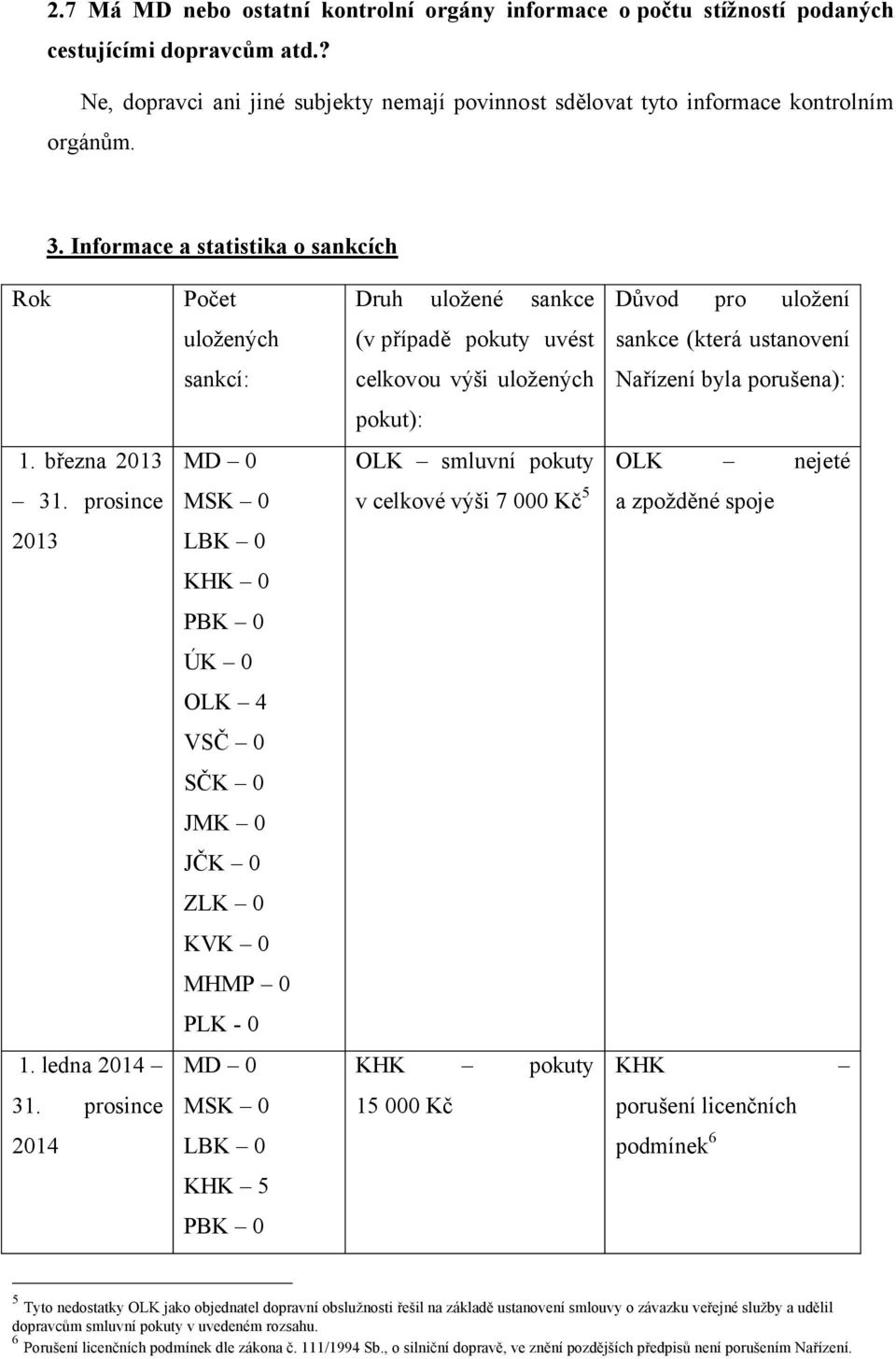 prosince 2014 Počet uložených sankcí: MD 0 MSK 0 LBK 0 KHK 0 PBK 0 ÚK 0 OLK 4 VSČ 0 SČK 0 JMK 0 JČK 0 ZLK 0 KVK 0 MHMP 0 PLK - 0 MD 0 MSK 0 LBK 0 KHK 5 PBK 0 Druh uložené sankce (v případě pokuty