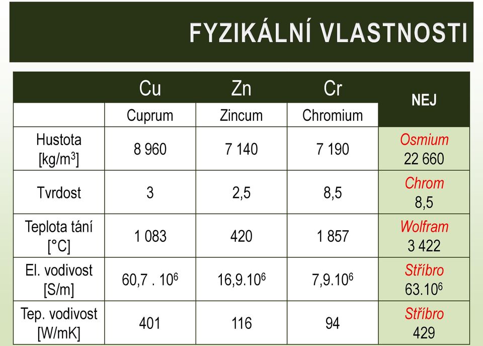 vodivost [W/mK] 1 083 420 1 857 NEJ Osmium 22 660 Chrom 8,5