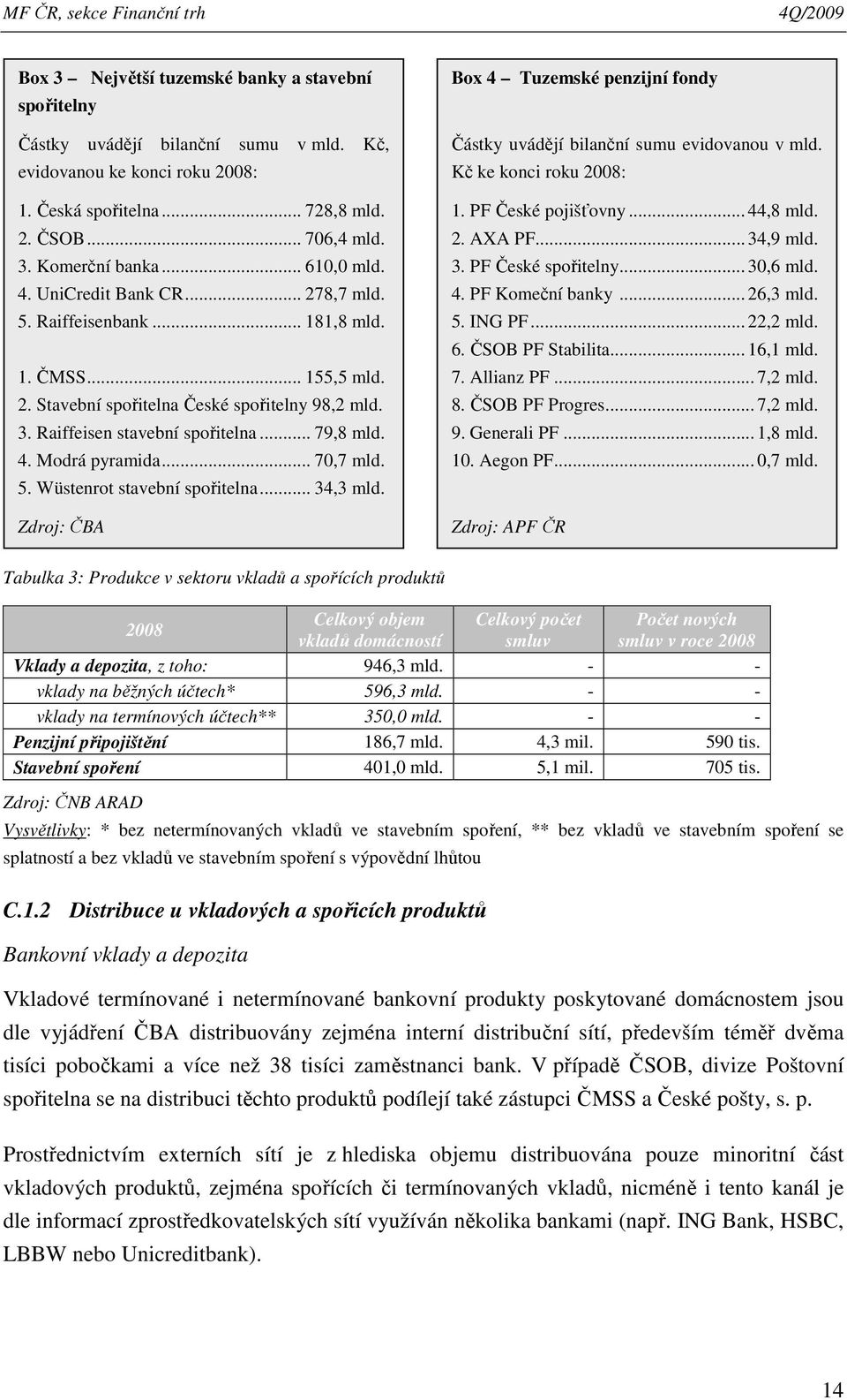 4. Modrá pyramida... 70,7 mld. 5. Wüstenrot stavební spořitelna... 34,3 mld. Zdroj: ČBA Box 4 Tuzemské penzijní fondy Částky uvádějí bilanční sumu evidovanou v mld. Kč ke konci roku 2008: 1.