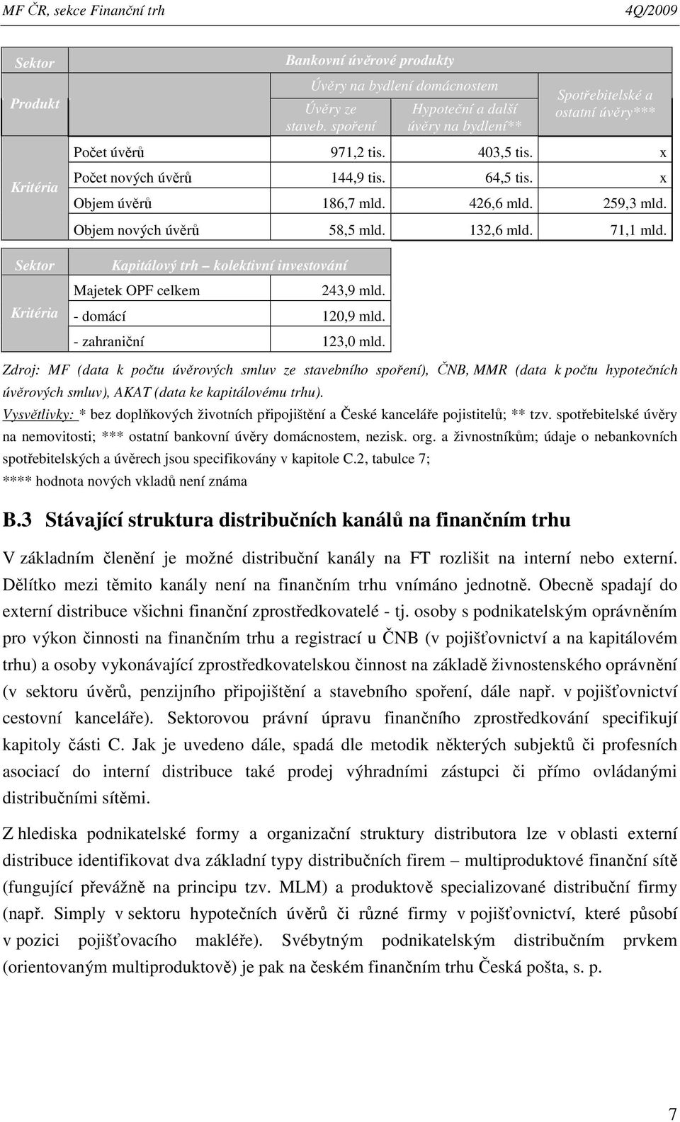 Sektor Kritéria Kapitálový trh kolektivní investování Majetek OPF celkem 243,9 mld. - domácí 120,9 mld. - zahraniční 123,0 mld.