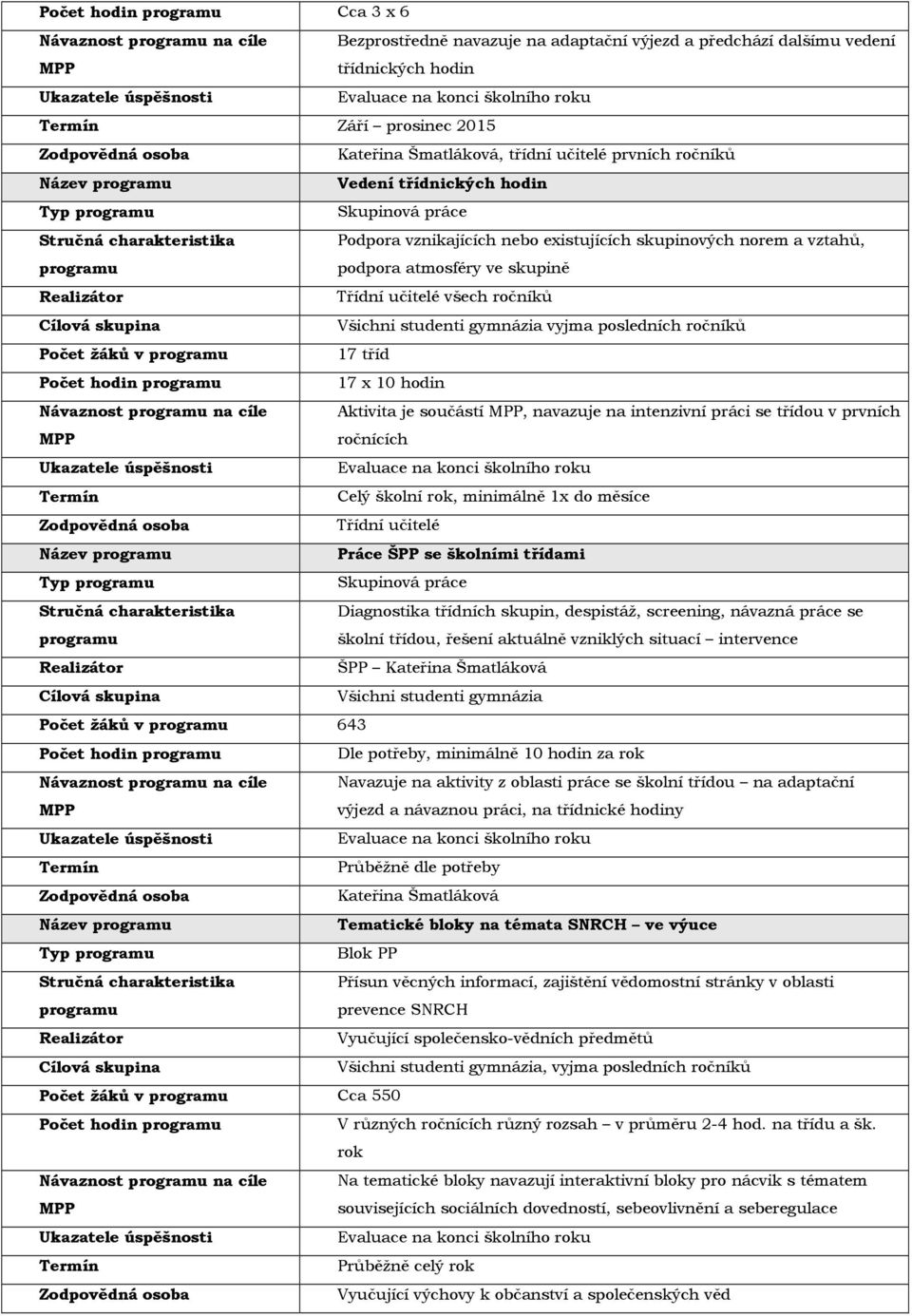 nebo existujících skupinových norem a vztahů, podpora atmosféry ve skupině Realizátor Třídní učitelé všech ročníků Cílová skupina Všichni studenti gymnázia vyjma posledních ročníků Počet žáků v