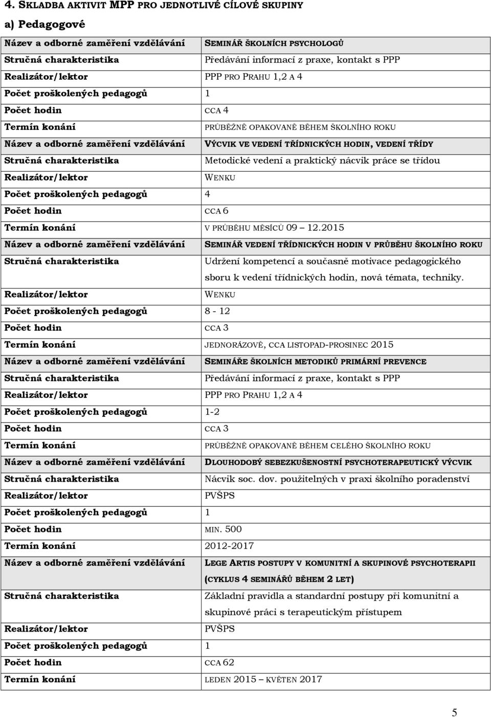 Metodické vedení a praktický nácvik práce se třídou Realizátor/lektor WENKU Počet proškolených pedagogů 4 Počet hodin CCA 6 Termín konání V PRŮBĚHU MĚSÍCŮ 09 12.