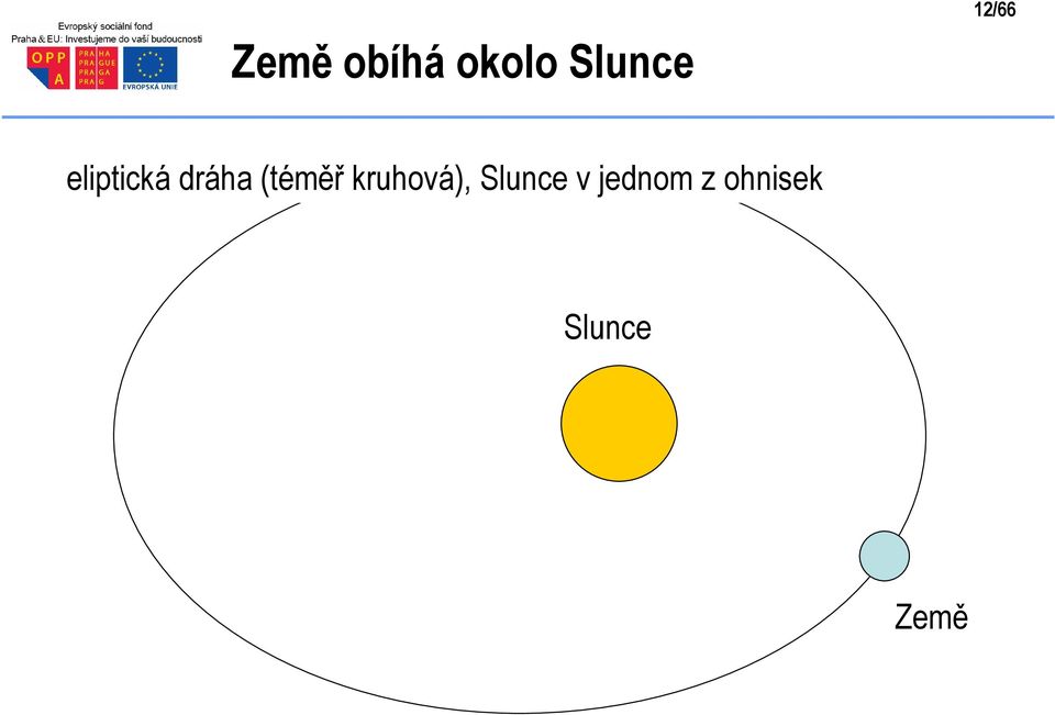 (téměř kruhová), Slunce