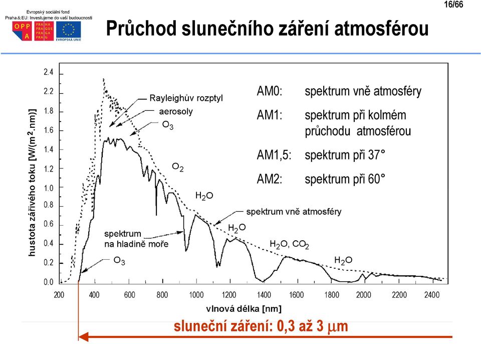 kolmém průchodu atmosférou AM1,5: spektrum při