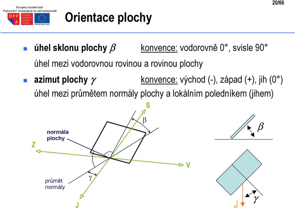 plochy azimut plochy γ konvence: východ (-), západ (+), jih (0