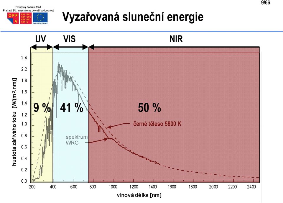VIS NIR 9 % 41 % 50