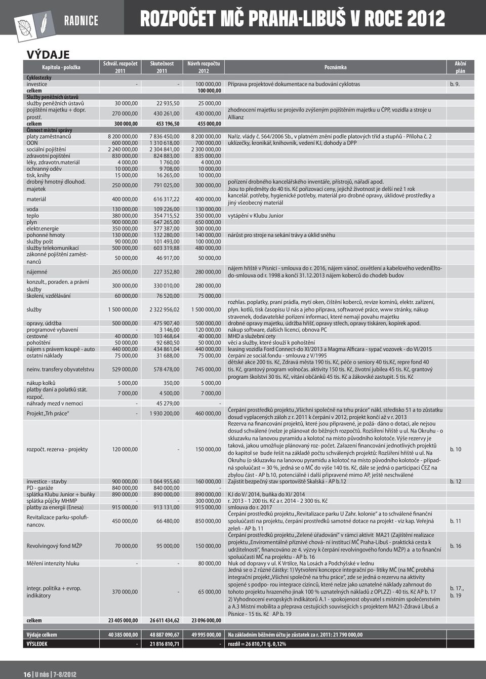 celkem 100 000,00 Služby peněžních ústavů služby peněžních ústavů 30 000,00 22 935,50 25 000,00 pojištění majetku + dopr.