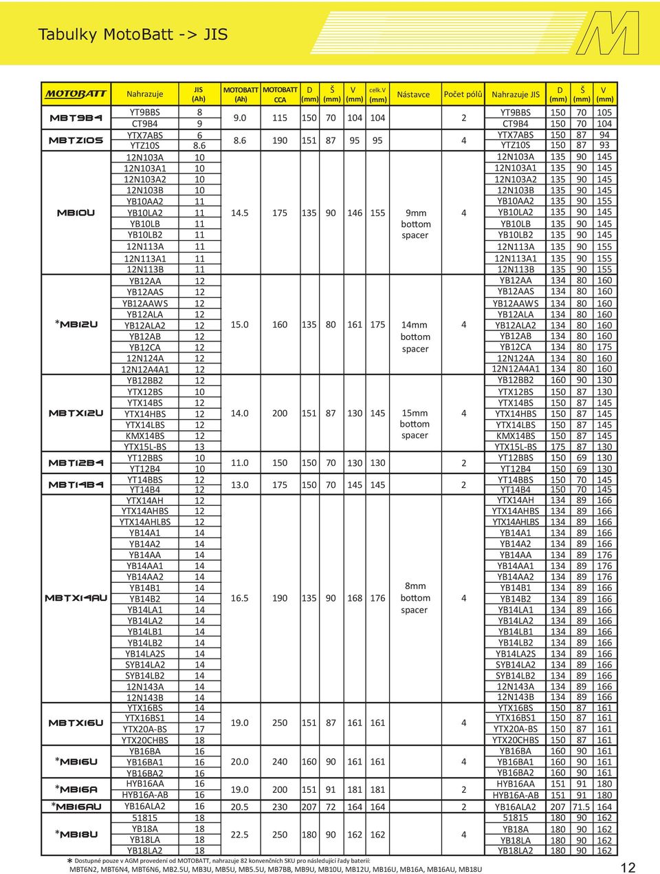 6 YTZ10S 150 87 93 12N103A 10 12N103A 135 90 145 12N103A1 10 12N103A1 135 90 145 12N103A2 10 12N103A2 135 90 145 12N103B 10 12N103B 135 90 145 YB10AA2 11 YB10AA2 135 90 155 MB10U YB10LA2 11 14.