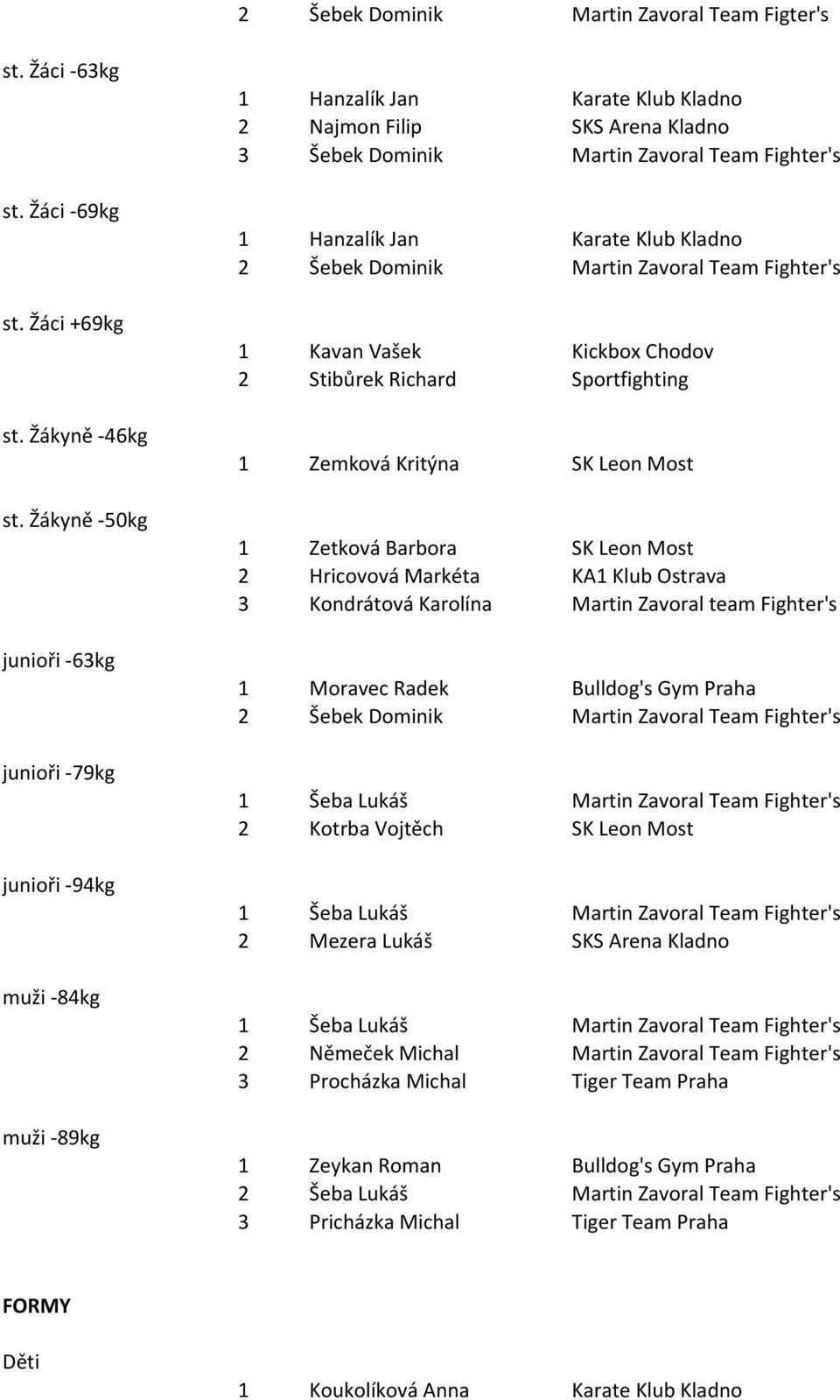 Jan Karate Klub Kladno 2 Šebek Dominik Martin Zavoral Team Fighter's 1 Kavan Vašek Kickbox Chodov 2 Stibůrek Richard Sportfighting 1 Zemková Kritýna SK Leon Most 1 Zetková Barbora SK Leon Most 2