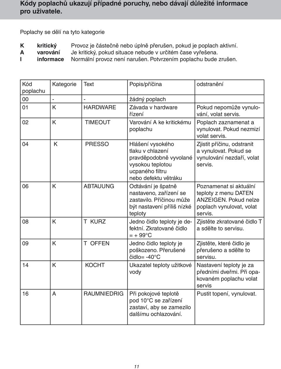 Kód Kategorie Text Popis/příčina odstranění poplachu 00 - - žádný poplach 01 K HARDWARE Závada v hardware řízení 02 K TIMEOUT Varování A ke kritickému poplachu 04 K PRESSO Hlášení vysokého tlaku v