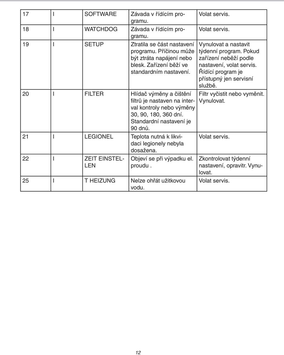 21 I LEGIONEL Teplota nutná k likvidaci legionely nebyla dosažena. 22 I ZEIT EINSTEL- LEN Objeví se při výpadku el. proudu. 25 I T HEIZUNG Nelze ohřát užitkovou vodu. Volat servis.