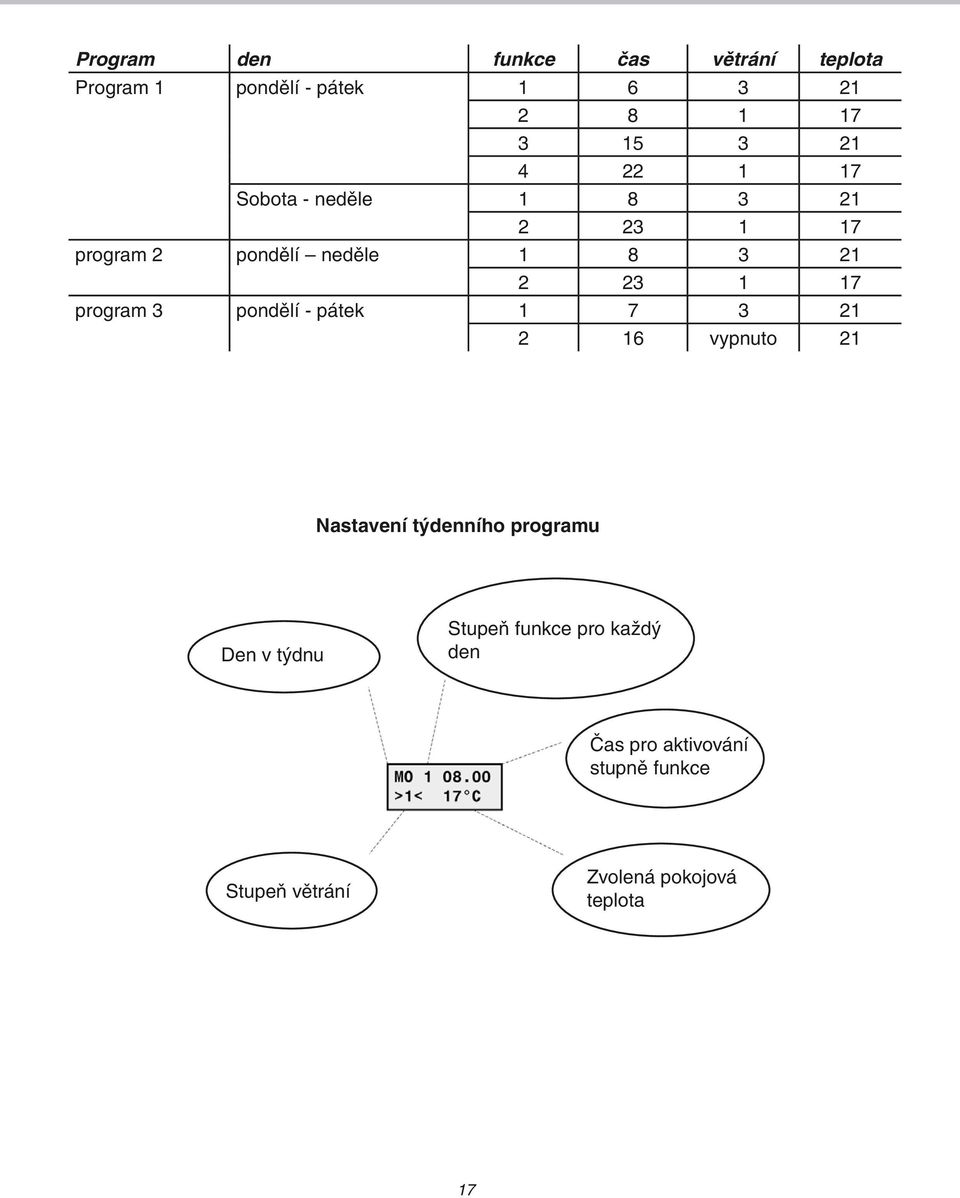 3 pondělí - pátek 1 7 3 21 2 16 vypnuto 21 Nastavení týdenního programu Den v týdnu Stupeň