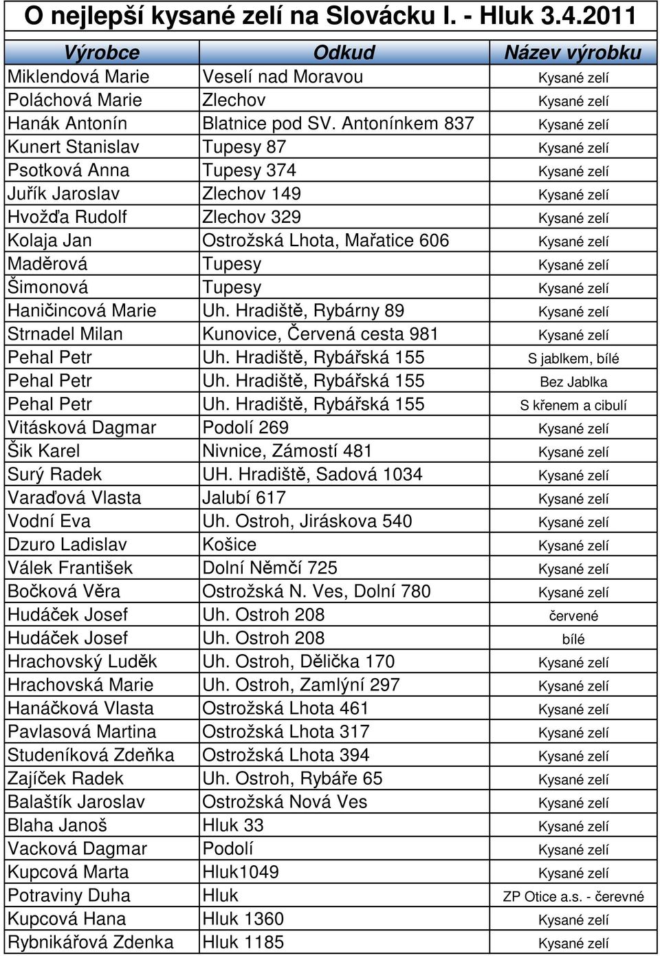 Ostrožská Lhota, Mařatice 606 Kysané zelí Maděrová Tupesy Kysané zelí Šimonová Tupesy Kysané zelí Haničincová Marie Uh.