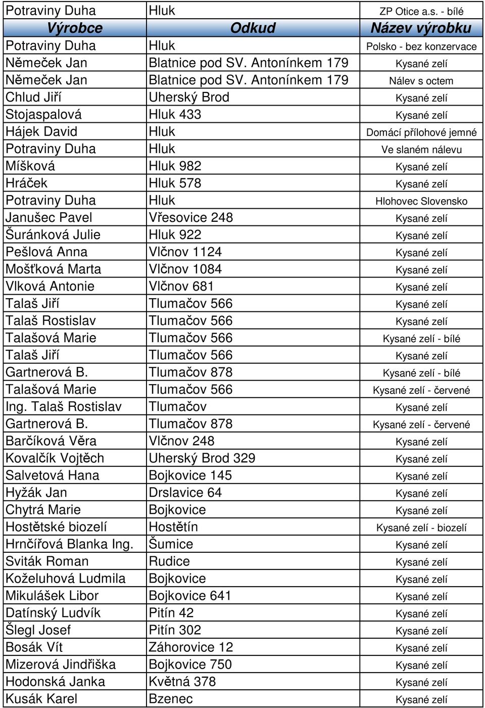 zelí Hráček Hluk 578 Kysané zelí Potraviny Duha Hluk Hlohovec Slovensko Janušec Pavel Vřesovice 248 Kysané zelí Šuránková Julie Hluk 922 Kysané zelí Pešlová Anna Vlčnov 1124 Kysané zelí Mošťková