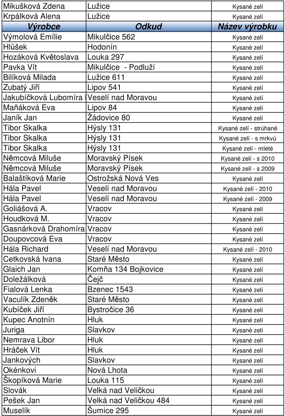 Veselí nad Moravou Kysané zelí Maňáková Eva Lipov 84 Kysané zelí Janík Jan Žádovice 80 Kysané zelí Tibor Skalka Hýsly 131 Kysané zelí - strúhané Tibor Skalka Hýsly 131 Kysané zelí - s mrkvú Tibor