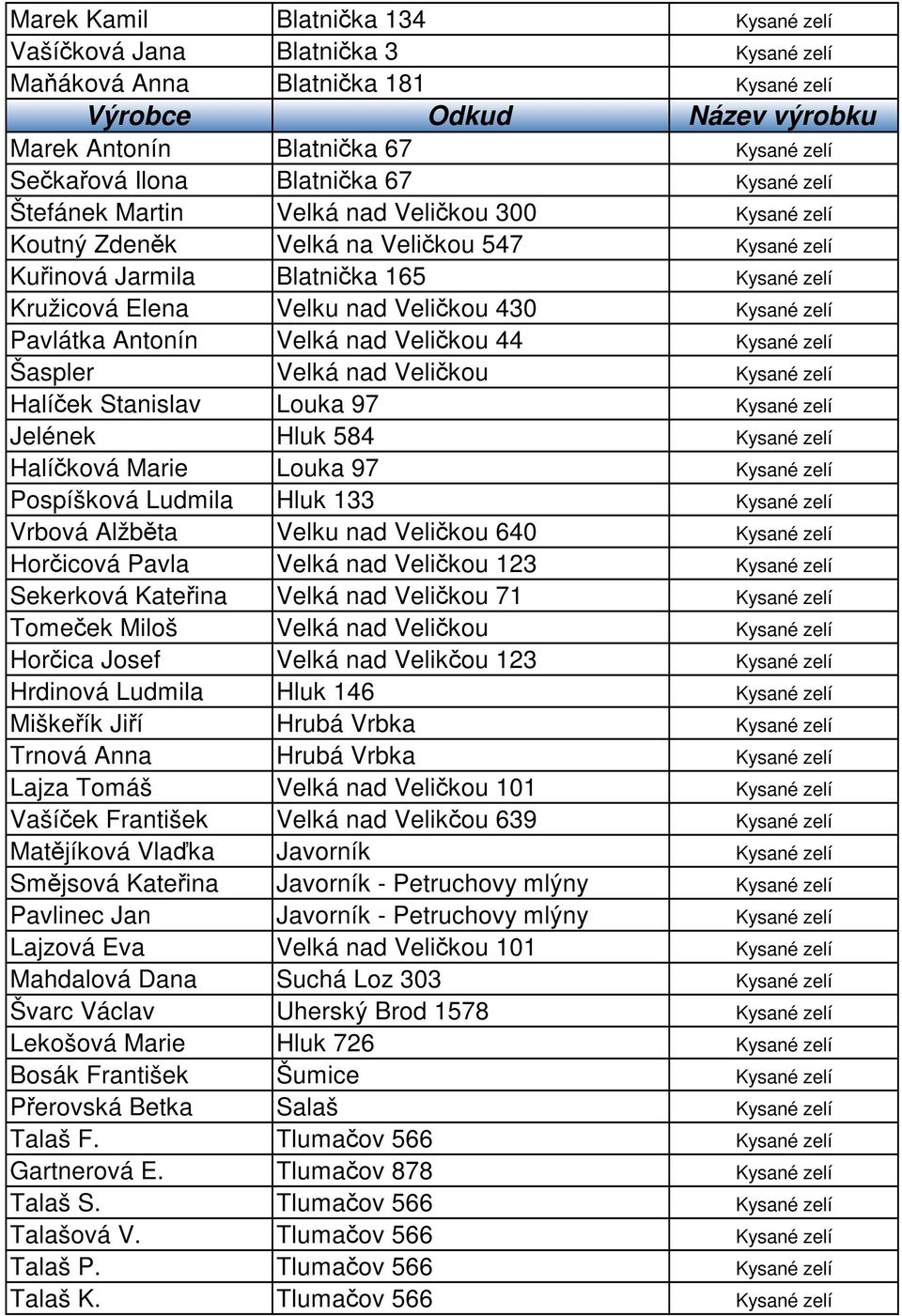 Pavlátka Antonín Velká nad Veličkou 44 Kysané zelí Šaspler Velká nad Veličkou Kysané zelí Halíček Stanislav Louka 97 Kysané zelí Jelének Hluk 584 Kysané zelí Halíčková Marie Louka 97 Kysané zelí